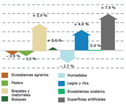 Cambios en los ecosistemas entre 1990 y 2006